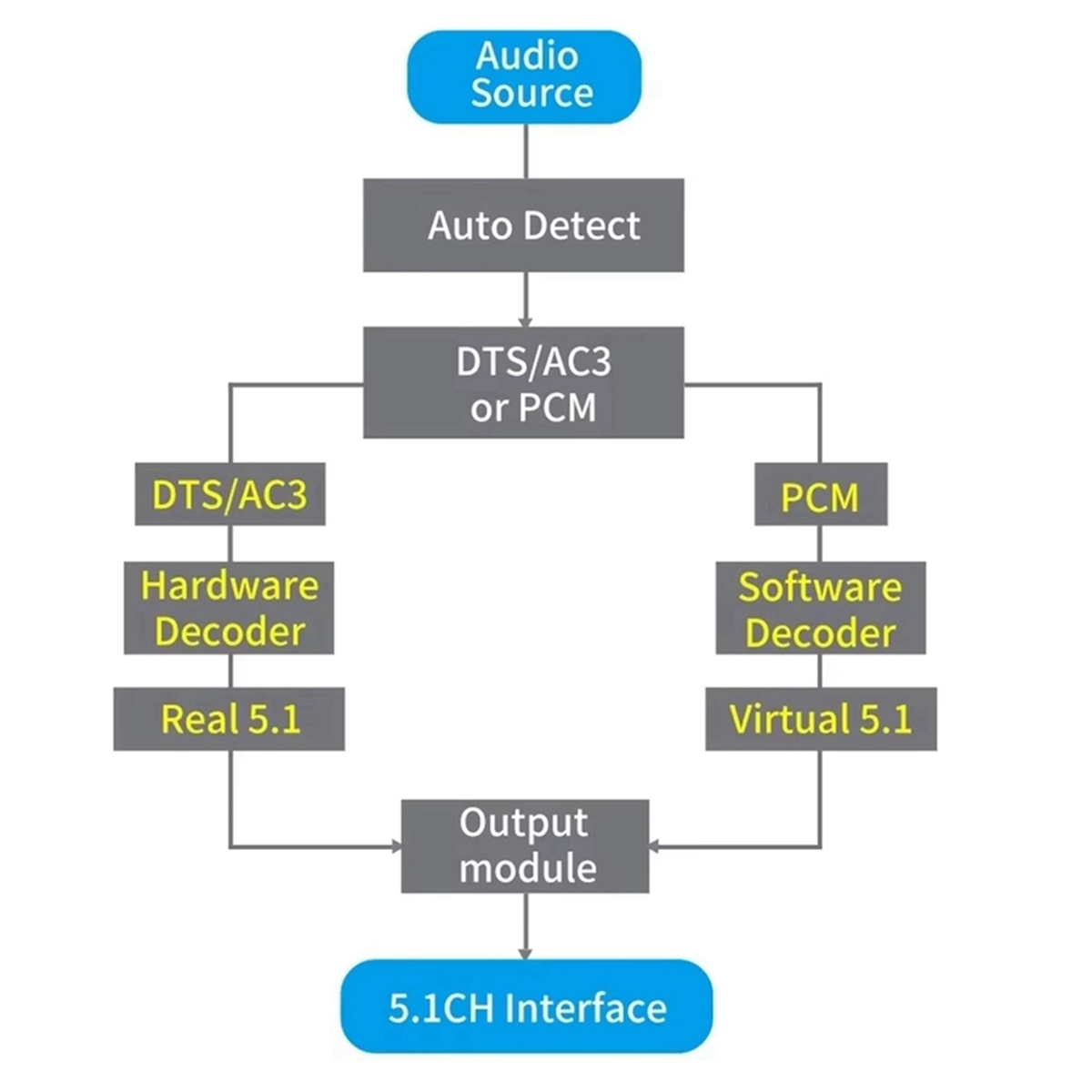 AU47-DAC651C Dekoder audio 5.1 – Surround Sound Decoder recenzja i cena